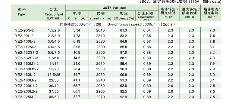 YE2系列高效率三相異步電動機技術參數(shù)
