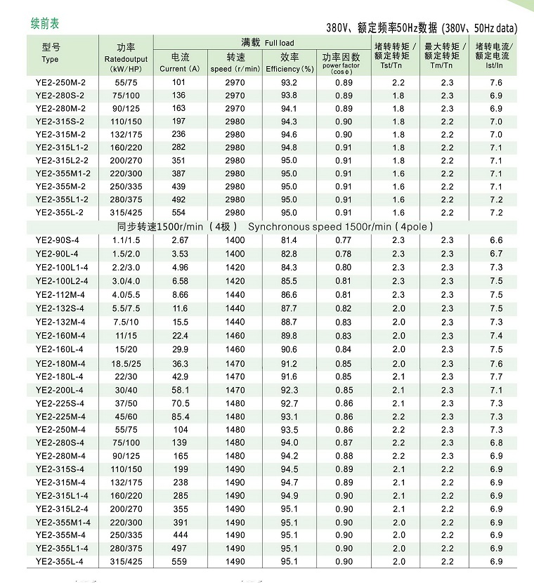 YE2系列高效率三相異步電動機技術參數(shù)2