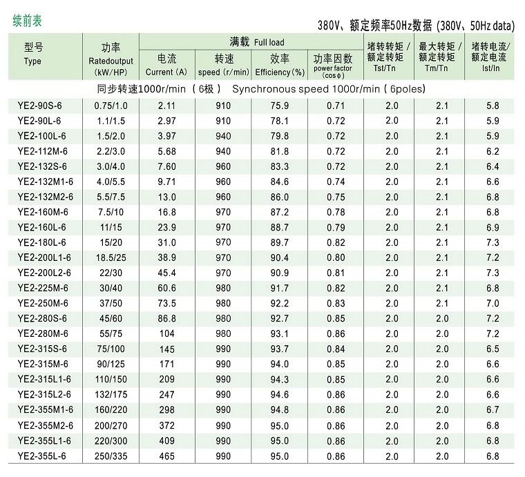 YE2系列高效率三相異步電動機技術參數(shù)3